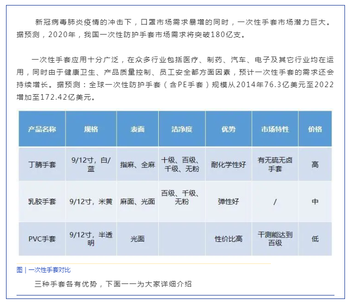 热点 | 一次性手套缺口巨大，市场仍然不稳定